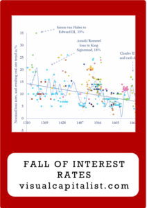 interest rates viz
